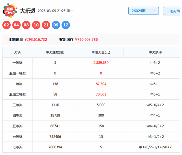 胆战心惊,揭秘,期福彩,武汉体彩,武汉体彩网,武汉体彩网官网,体育彩票,体彩大乐透,竞彩足球,体彩公益